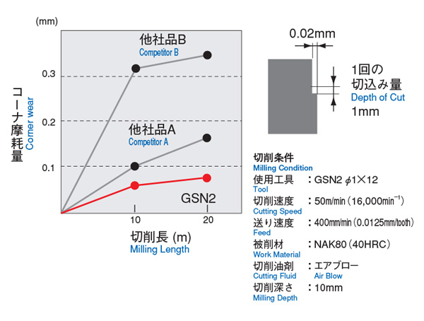 GS MILL ロングネック 2枚刃 GSN2 【追加工対応品】 性能・試験情報2