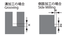 GS MILL ロングネック 2枚刃 GSN2 【追加工対応品】 切削条件時の注意