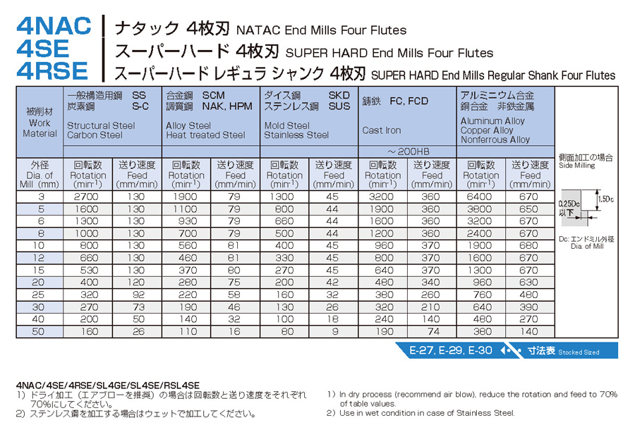 ハイスエンドミル ナタック 4枚刃 4NAC | 不二越 | MISUMI-VONA【ミスミ】