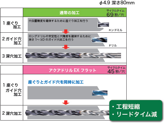 ナチ/NACHI 不二越 アクアドリルEXスタブ 7.4mm+del-pa.de