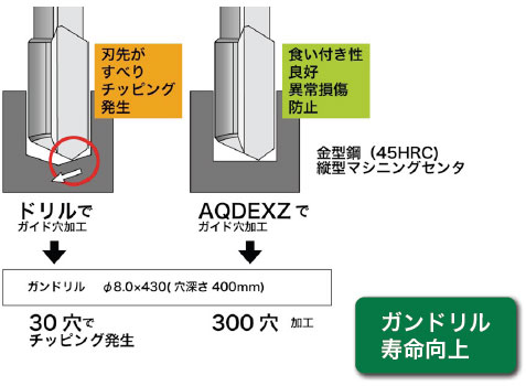 アクアドリル EX フラットレギュラ AQDEXZR | 不二越 | MISUMI-VONA 