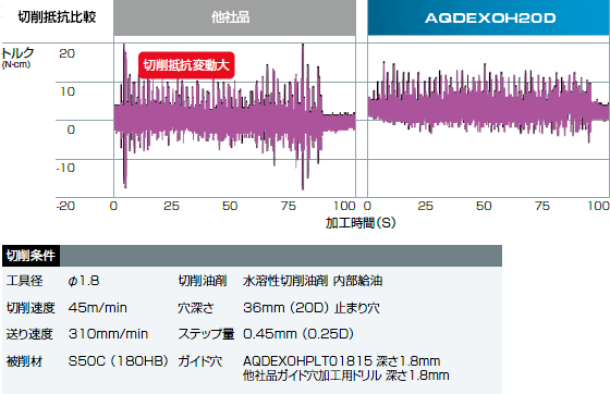 送料無料】NACHI AQDEXOH20D 5.6mm アクアドリル EX オイルホール 20D