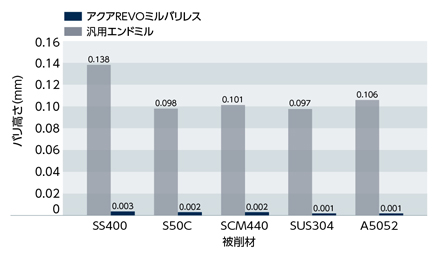 アクアREVO ミル バリレス 4枚刃 2.5D RVMBL4G-2.5D バリレス性能-2