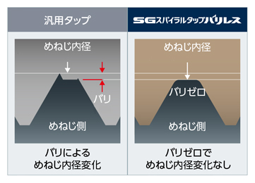 SGスパイラルタップ バリレス 左ねじれ SGSPBLL 汎用タップと同等の長寿命-1