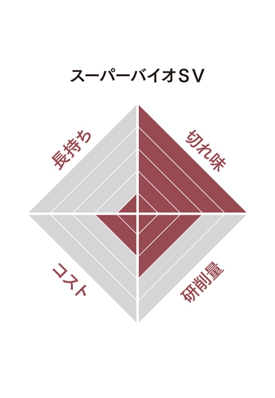 スーパーバイオ SV | 日本レヂボン | MISUMI-VONA【ミスミ】