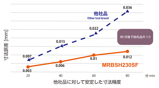 MRBSH230SF 無限コーティングプレミアムPlus 2枚刃ロングネックボールエンドミル 荒取り-3