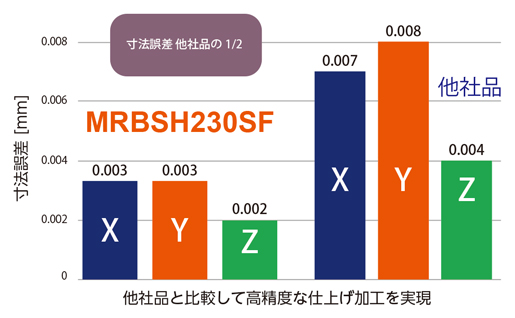 MRBSH230SF 無限コーティングプレミアムPlus 2枚刃ロングネックボールエンドミル 仕上げ加工-2