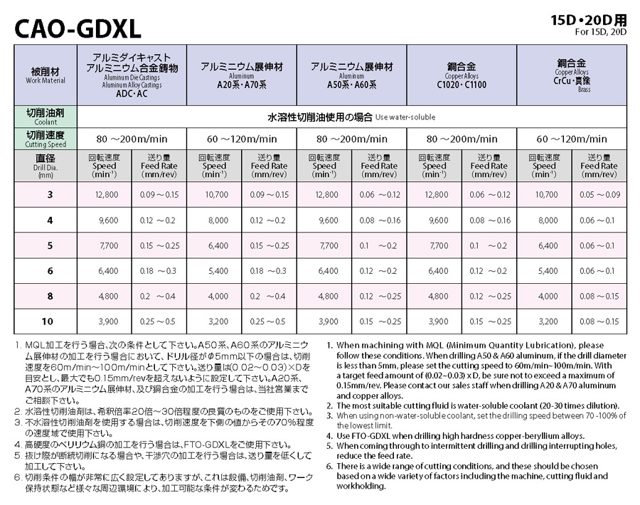 CAO-GDXL推薦剖析條件表