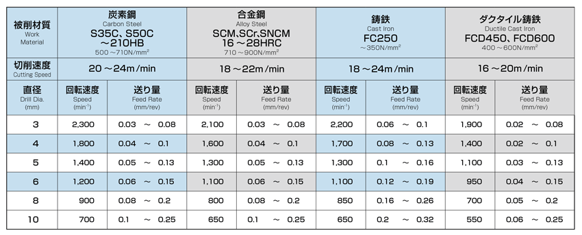 OSG VP−ゴールドドリル エキストラロング 8622065 VP-GDXL-6.5 X 200X110 最大61％オフ！
