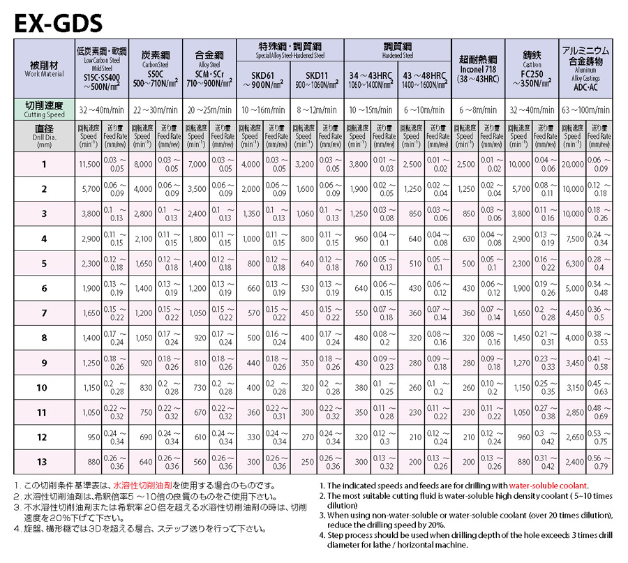 安心発送】 オーエスジー OSG EXゴールドドリル ステンレス 軟鋼用スタブ 61760 EX-SUS-GDS-26.0