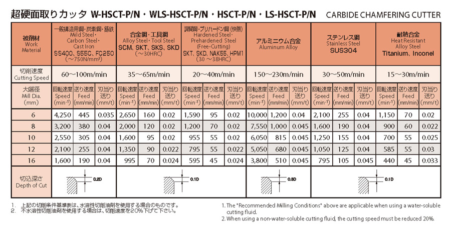 3刃 面取りカッタ（ポジタイプ） HSCT-P | オーエスジー | MISUMI-VONA 