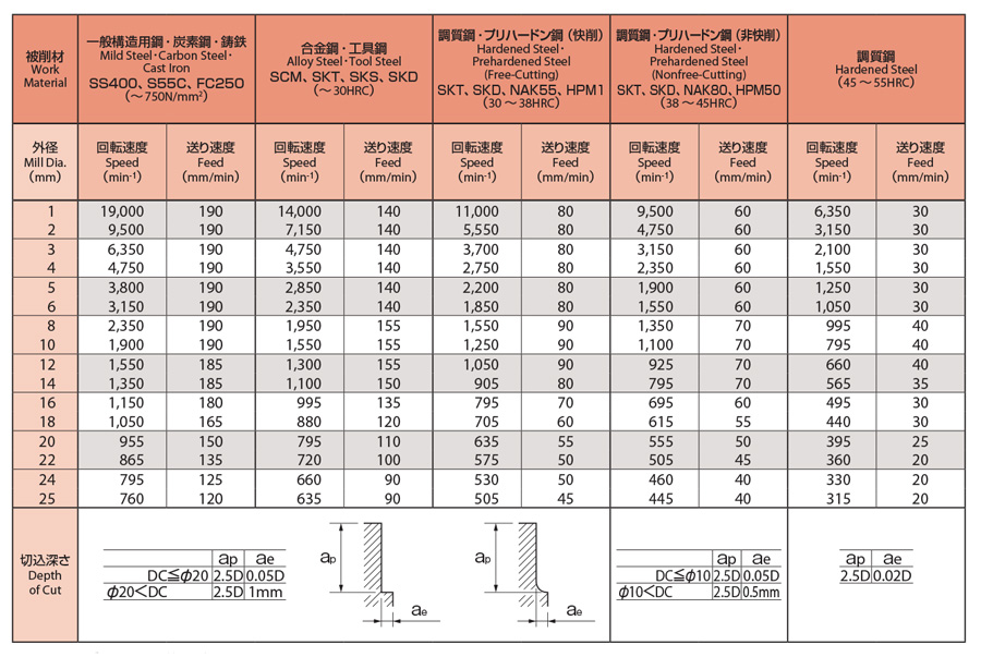 オーエスジー FXコーティング 2刃 21 8522210 FX-MG-EDL 超硬エンドミル 最大61%OFFクーポン 超硬エンドミル