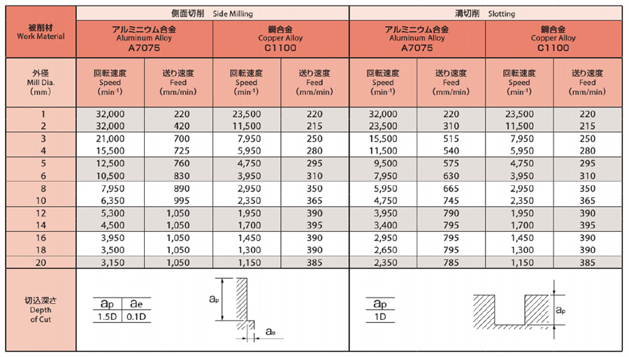 2刃 銅・アルミ合金用 ショート形 CA-RG-EDS 【追加工対応品 