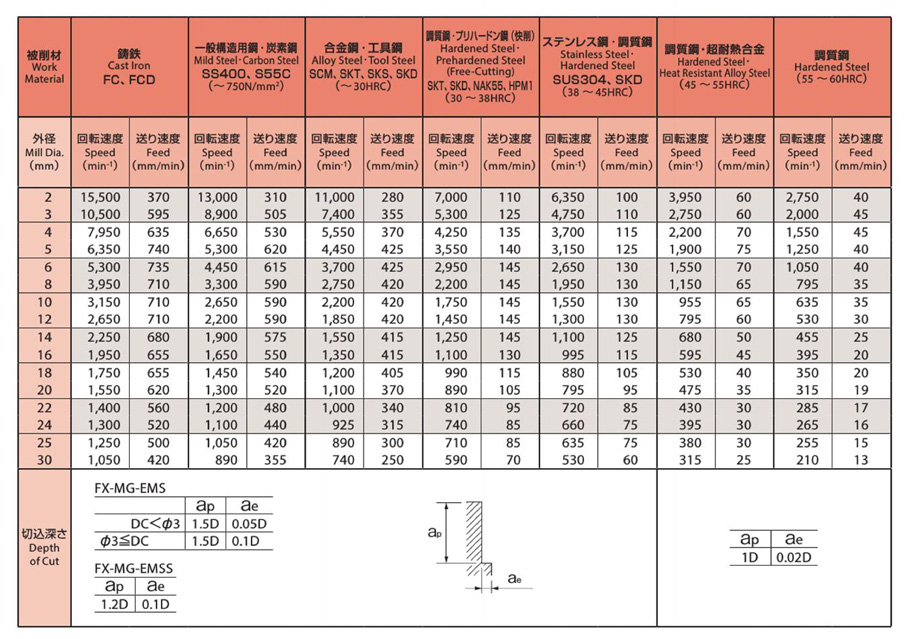 OSG 超硬スクエアエンドミル FXコート2刃 ショート 外径1.5mm 刃部テーパ半角:12° 8536945 ( 入数 1 )