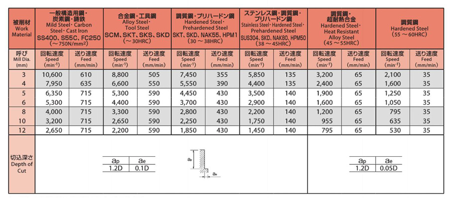 大特価!!】 KanamonoYaSan KYSOSG 超硬エンドミル WXS 2刃ボール R8 3041560 WXS-EBD-R8 