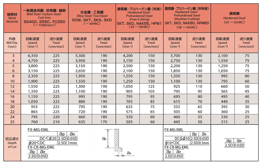 オーエスジー（株） ＯＳＧ 超硬エンドミル ＦＸ ４刃ロング ７ FX-MG-EML-7 ソリッド型超硬エンドミル 通販 