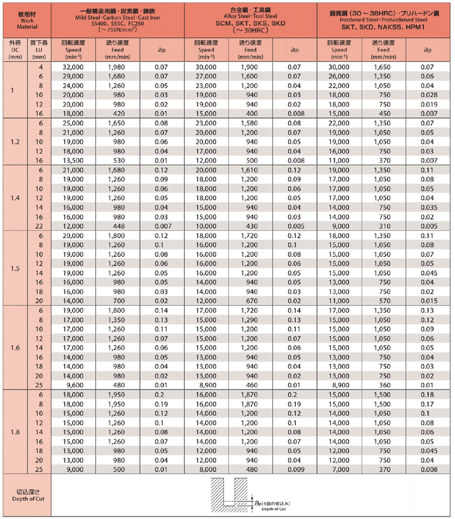 OSG DIA-LN-EDS 1.2×12 （1個入り） - 切削、切断、穴あけ