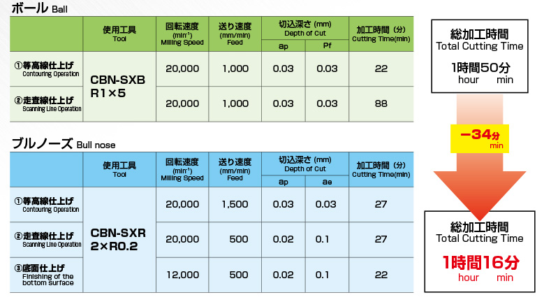 CBN-SXB-R0.25X1.5X4 2刃 ボールエンド形 CBN-SXB オーエスジー MISUMI(ミスミ)