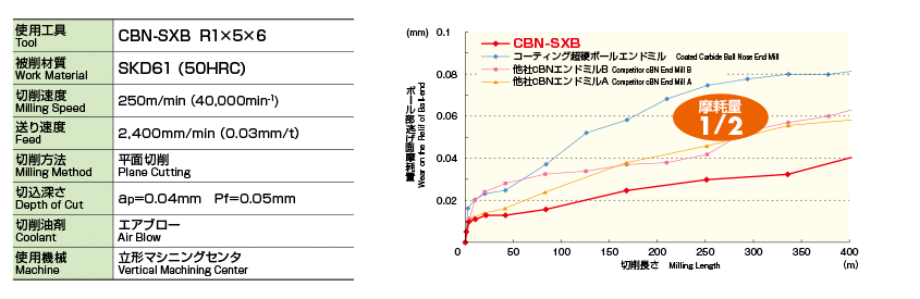 CBN-SXB-R0.2X1.2X4 2刃 ボールエンド形 CBN-SXB オーエスジー MISUMI(ミスミ)