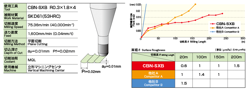 CBN-SXB-R0.55X2.8X6 2刃 ボールエンド形 CBN-SXB オーエスジー MISUMI(ミスミ)