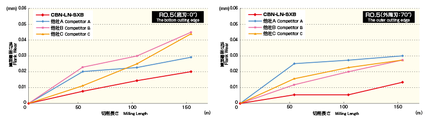 CBN-LN-SXB-R1X6X6 2刃ロングネック ボールエンド形 CBN-LN-SXB オーエスジー MISUMI(ミスミ)