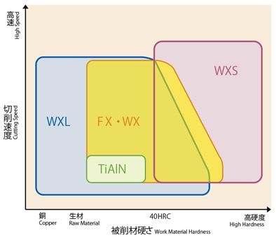 2刃ロングネック ボールエンド形(深リブボール形) WXL-LN-EBD 