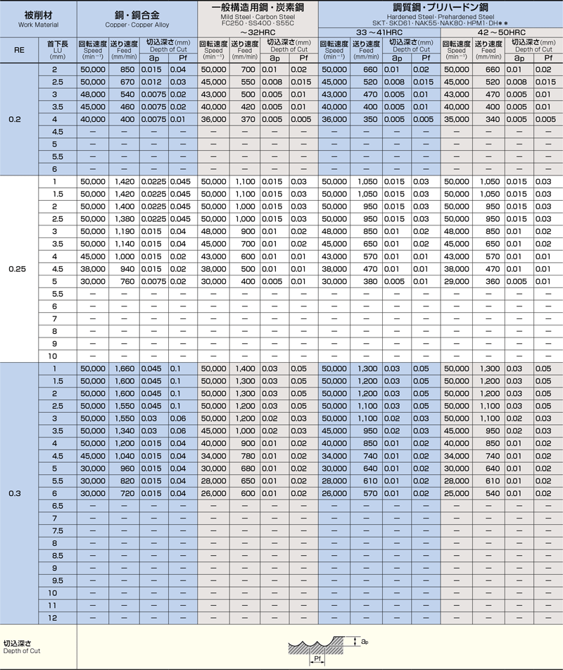 最大60%OFFクーポン OSG 超硬ロングネックボールエンドミルDGグラファイト2刃8553727 DG-LN-EBD-R0.5X40 