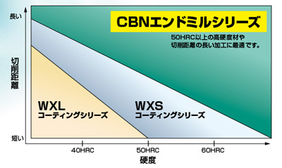 2刃 コーナRショート形 CBN-CR-EDS | オーエスジー | MISUMI-VONA 