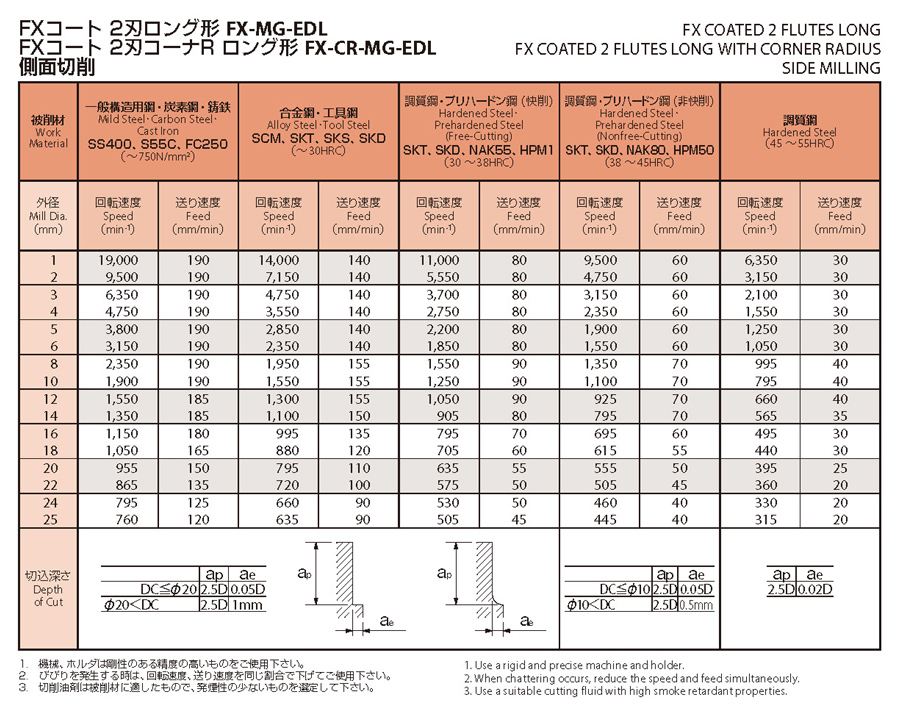 2刃 コーナRロング形 FX-CR-MG-EDL 【追加工対応品】 | オーエスジー 