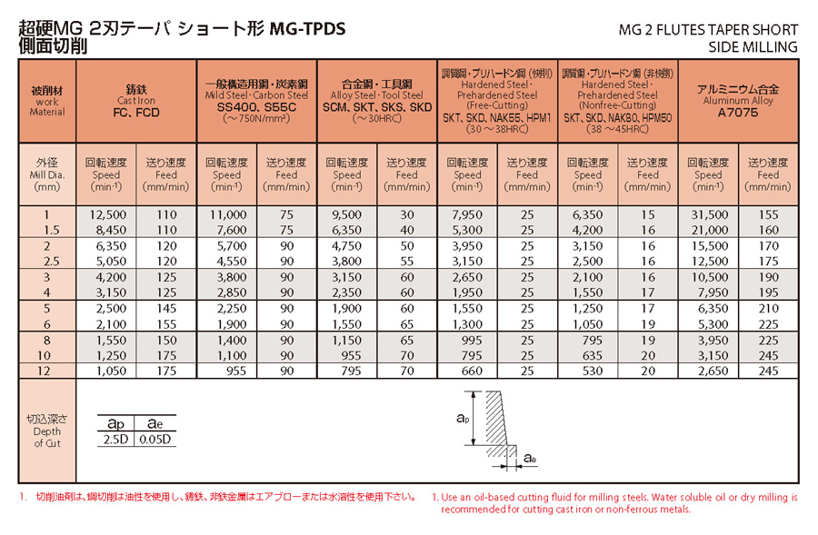 ダクタイ】 FX-MG-TPDS-3X5 FXMGTPDS3X5 オーエスジー(株) OSG 超硬エンドミル JP店 ヒロチー商事 - 通販