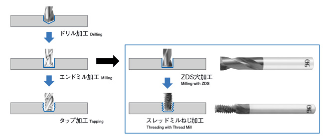 VP-ZDS-10.2 VコーティングXPMエンドミル（2刃座ぐり加工用） VP-ZDS オーエスジー MISUMI(ミスミ)