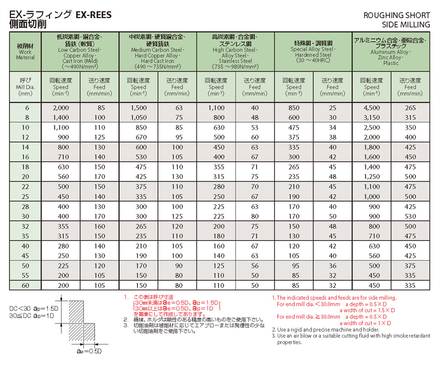 ラフィングショート形 EX-REES 推奨切削条件表