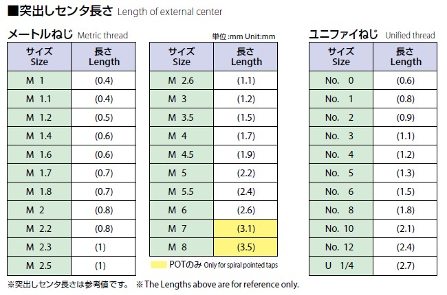 型番 ポイントタップシリーズ 一般用ロングシャンク EX-LT-POT オーエスジー MISUMI(ミスミ)