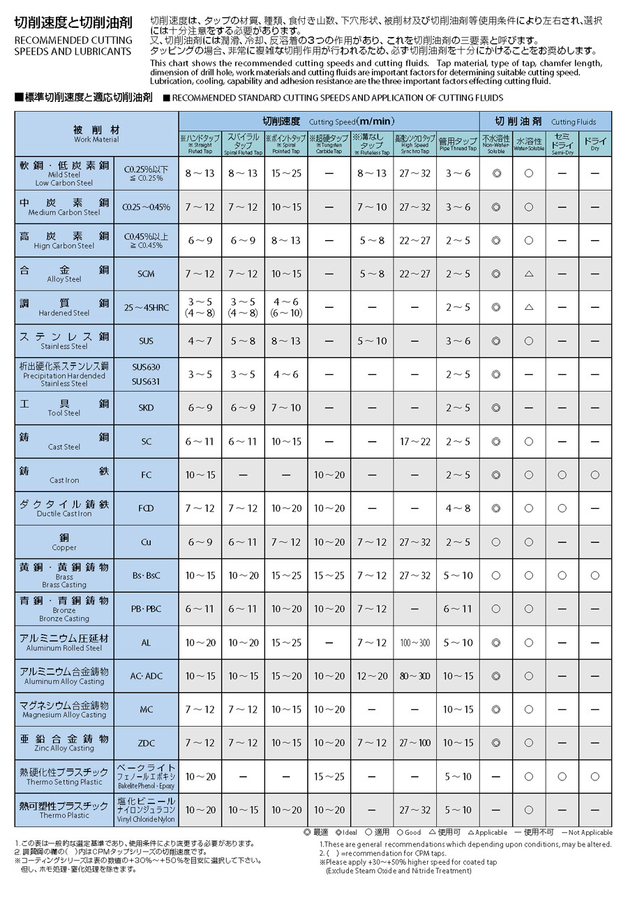 管用テーパタップシリーズ インタ－ラップ形 ロングシャンク EX-LT-IRT オーエスジー MISUMI(ミスミ)