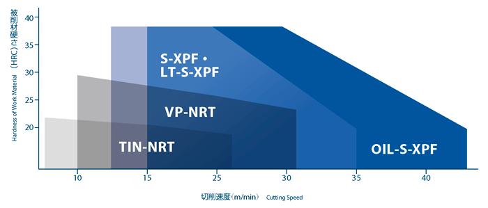 溝なしタップシリーズ Xパフォーマー S-XPF | オーエスジー | MISUMI(ミスミ)