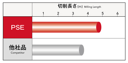 ＯＳＧ PSE11R018SS16-2L OSG 肩削りカッタ ストレートシャンクタイプ