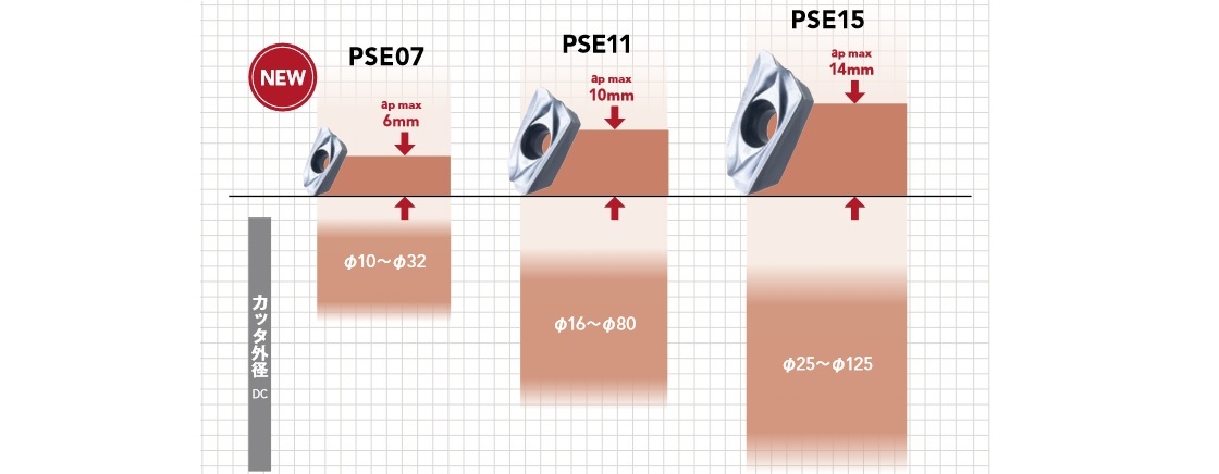 OSG PSE15R032SF16-3 肩削りカッタ ねじ込みタイプ 7801609 OSG PSE15R032SF16-3 肩削りカッタ ねじ込みタイプ 刃数3