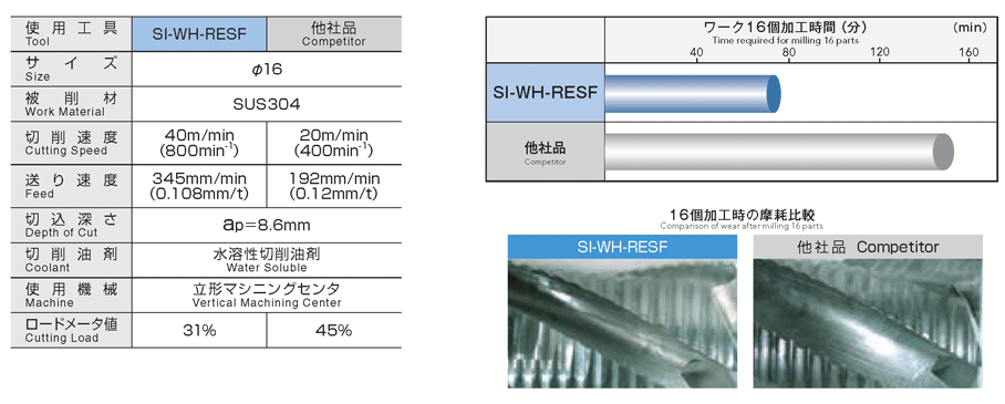 OSG TiNコートラフィングショート ファインピッチ 刃数:5 刃径22mm 88522 ▽200-8971 EX-TIN-RESF-22(88522)  1本 ○YA513