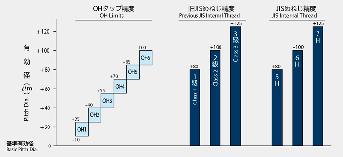 4周年記念イベントが <br>OSG A-POT M22X2 5P STD 8325189 高能率 多機能 Vコート A-ポイントタップ 