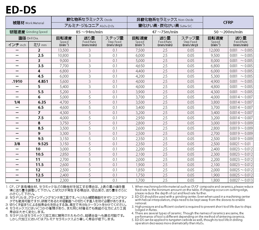 精工ドリル ルーマ型ドリル刃 HSS規格ルーマドリル φ1.54 5本入り SDRD001540 販売実績No.1