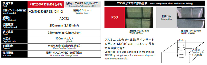 P5D2550FS32M08 フェニックスシリーズ インデキサブルドリル 5Dタイプ P5D オーエスジー MISUMI(ミスミ)