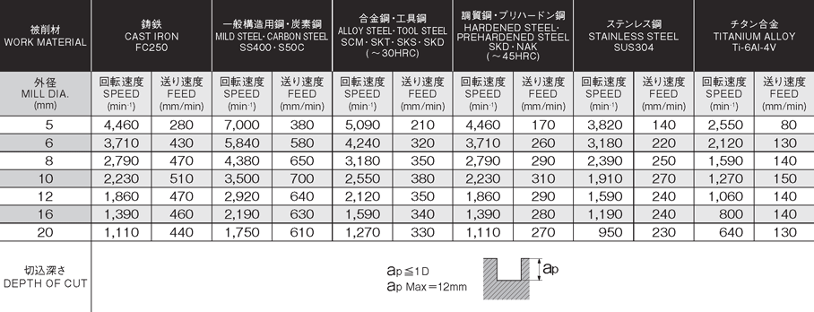 大人気! ＯＳＧ ハイスラフィングエンドミル ＷＨ−ＲＥＳＦ Φ30 旋削 フライス加工工具