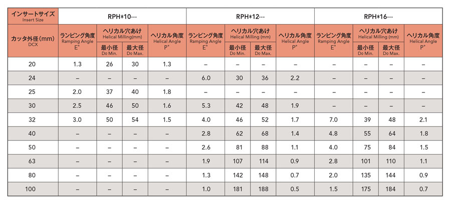 フェニックスシリーズ丸駒カッタ用チップ | オーエスジー | MISUMI-VONA【ミスミ】