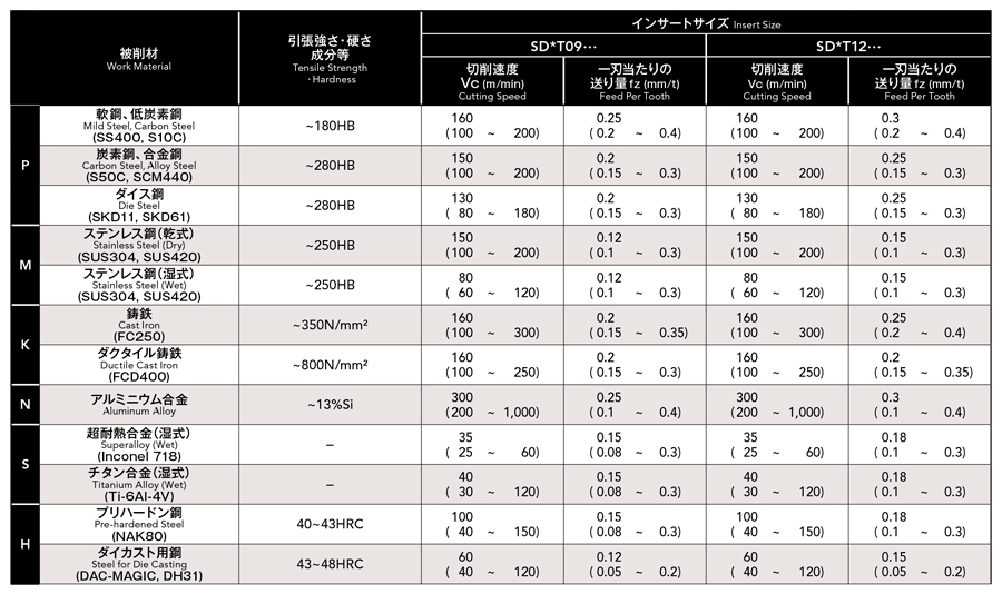 OSG PSE11R016SS16-2L 肩削りカッタ ストレートシャンクタイプ 7801121