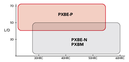 フェニックスシリーズヘッド交換式エンドミル3枚刃ボールタイプ PXM PXBE 選定サポート8