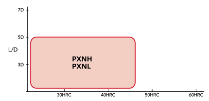 フェニックスシリーズヘッド交換式エンドミル多刃ボールタイプ PXM PXBM 選定サポート4