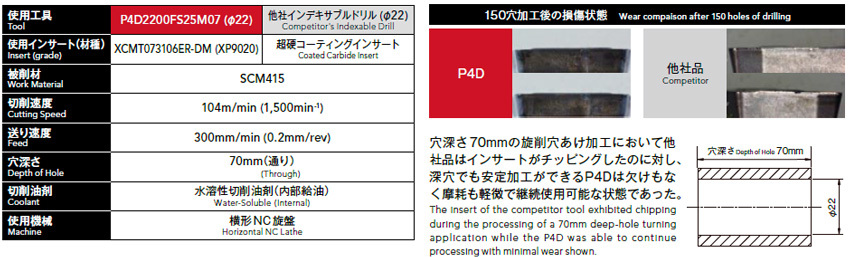 P4D4000FS40M12 フェニックスシリーズ インデキサブルドリル 4Dタイプ P4D オーエスジー MISUMI(ミスミ)