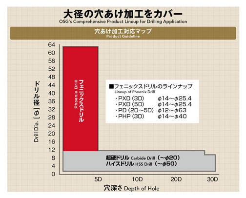 □OSG インデキサブルドリル 7803357 P4D4100FS40M12(2275348)[送料