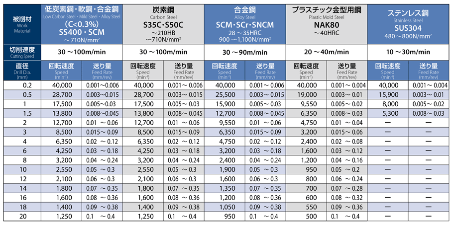日本未発売 オーエスジー OSG 超硬フラットドリル ADF−2D 3330470 ADF-2D-4.7