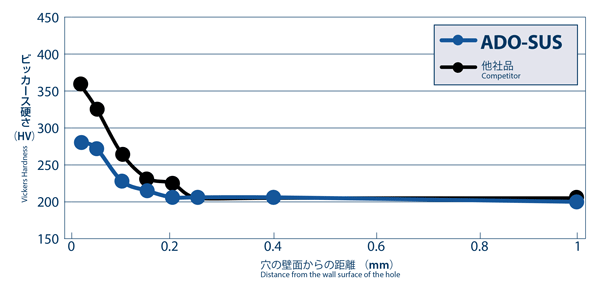 大きな取引 OSG 超硬油穴付きADOドリル3Dタイプ 8691400 ADO-3D-14 ad